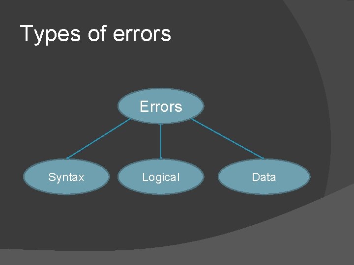 Types of errors Errors Syntax Logical Data 