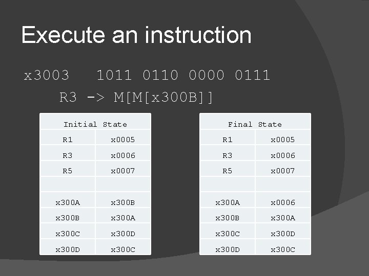 Execute an instruction x 3003 1011 0110 0000 0111 R 3 -> M[M[x 300