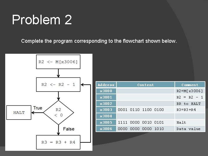 Problem 2 Complete the program corresponding to the flowchart shown below. Address Content Comment