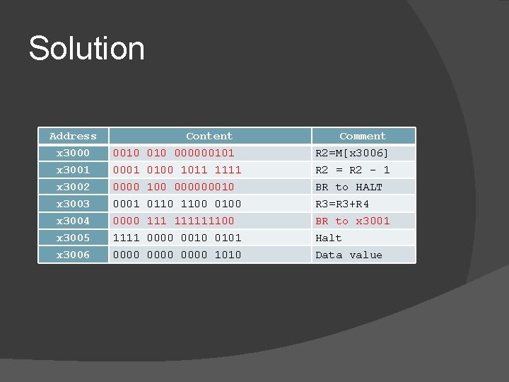 Solution Address x 3000 x 3001 x 3002 x 3003 x 3004 x 3005