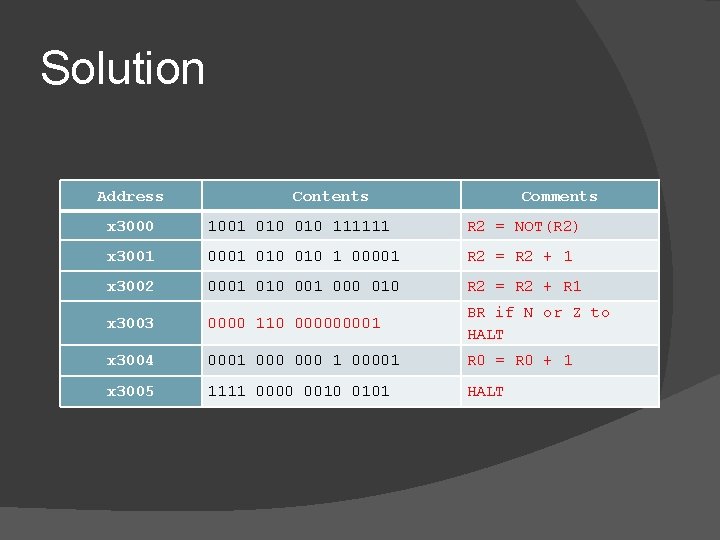 Solution Address Contents Comments x 3000 1001 010 111111 R 2 = NOT(R 2)