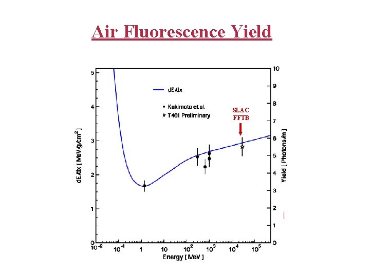 Air Fluorescence Yield SLAC FFTB 