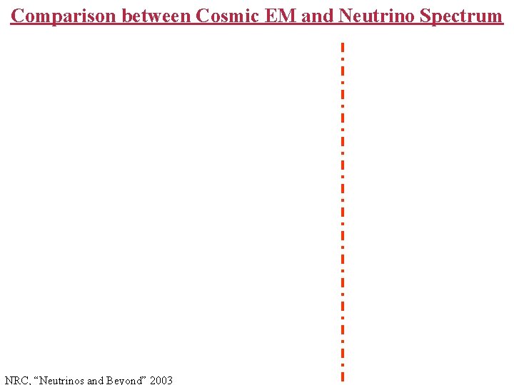 Comparison between Cosmic EM and Neutrino Spectrum NRC, “Neutrinos and Beyond” 2003 
