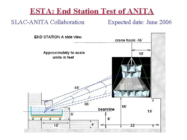 ESTA: End Station Test of ANITA SLAC-ANITA Collaboration Expected date: June 2006 