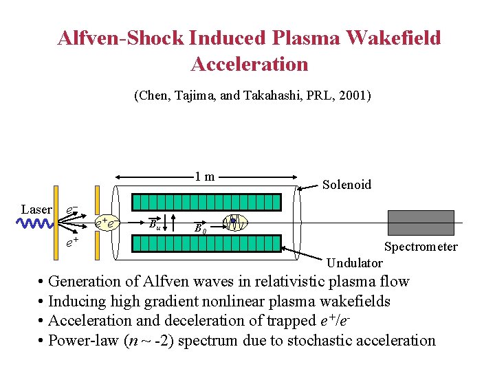 Alfven-Shock Induced Plasma Wakefield Acceleration (Chen, Tajima, and Takahashi, PRL, 2001) 1 m Laser