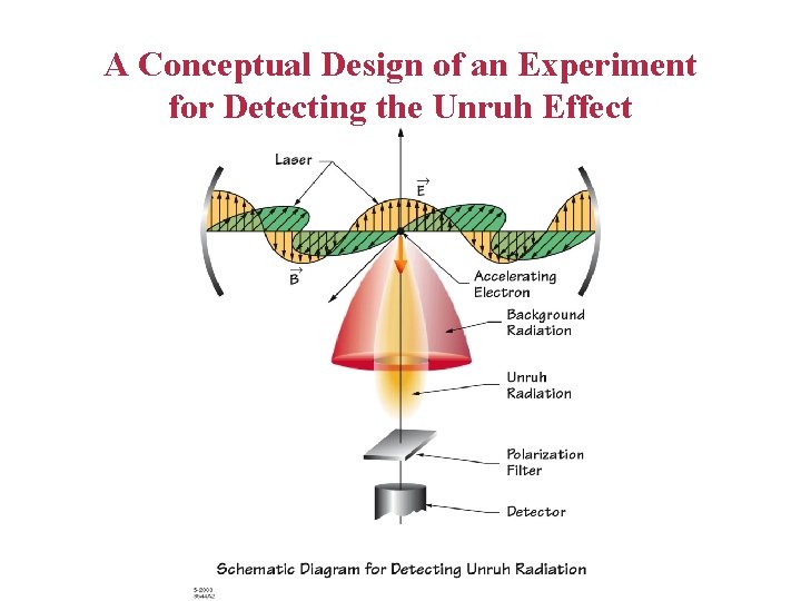 A Conceptual Design of an Experiment for Detecting the Unruh Effect 