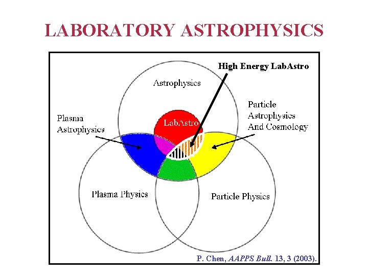 LABORATORY ASTROPHYSICS High Energy Lab. Astro P. Chen, AAPPS Bull. 13, 3 (2003). 