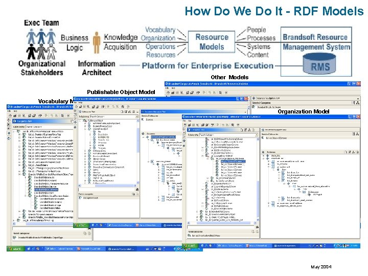 How Do We Do It - RDF Models Other Models Publishable Object Model Vocabulary