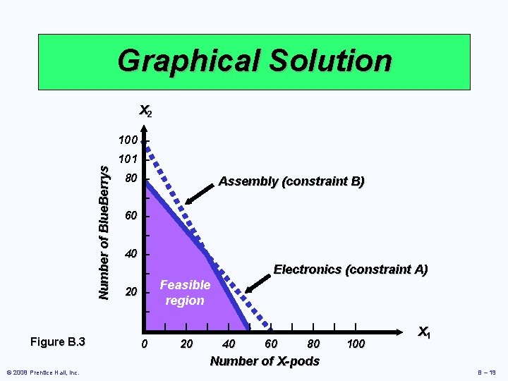Graphical Solution X 2 Number of Blue. Berrys 100 – 101 – 80 –