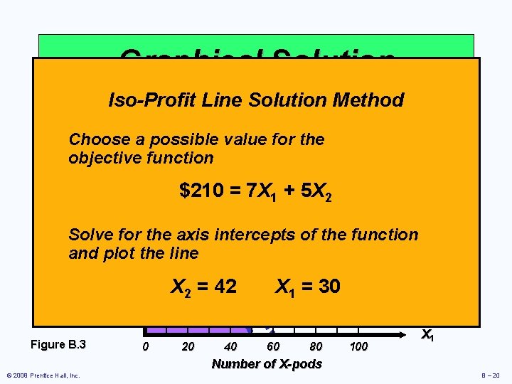 Graphical Solution Iso-Profit Line Solution Method X 2 Number of Watch TVs Choose 100