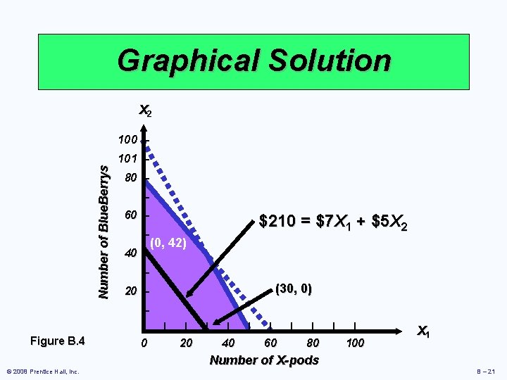 Graphical Solution X 2 Number of Blue. Berrys 100 – 101 – 80 –
