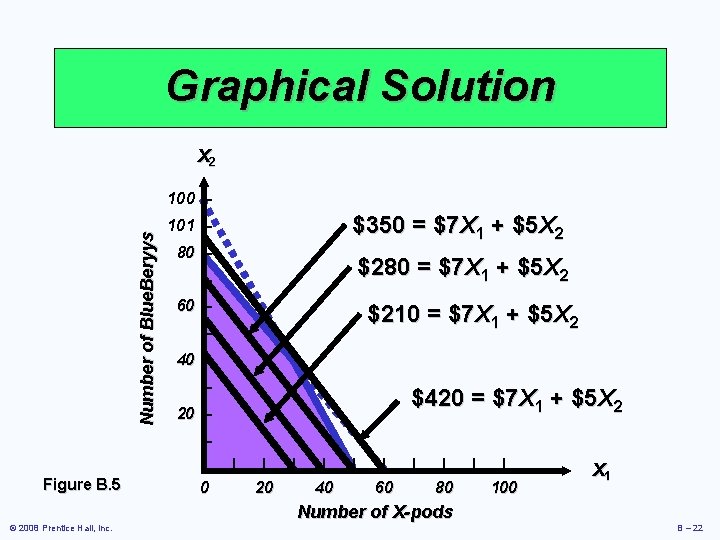 Graphical Solution X 2 Number of Blue. Beryys 100 – $350 = $7 X