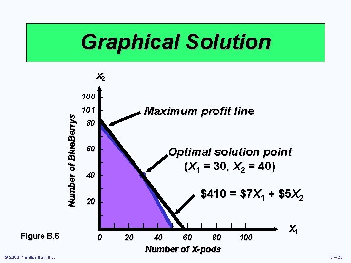 Graphical Solution X 2 Number of Blue. Berrys 100 – Maximum profit line 101