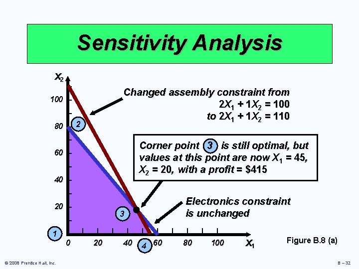 Sensitivity Analysis X 2 – Changed assembly constraint from 2 X 1 + 1