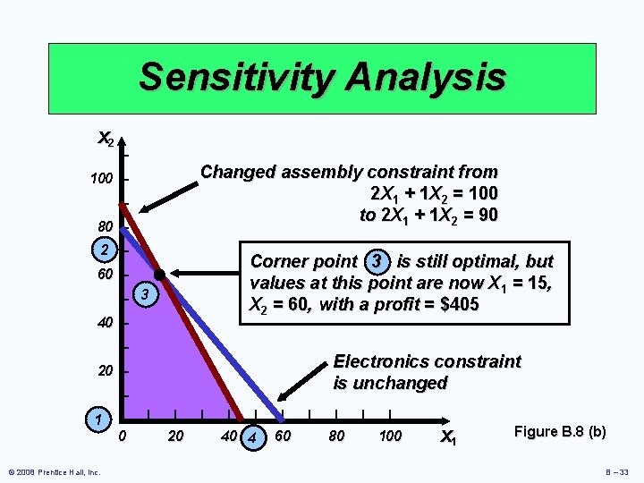 Sensitivity Analysis X 2 – Changed assembly constraint from 2 X 1 + 1