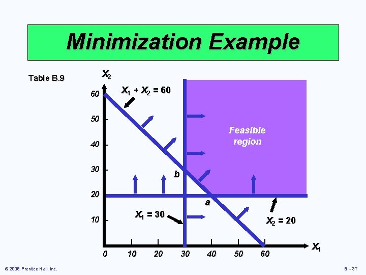 Minimization Example Table B. 9 X 2 60 – X 1 + X 2