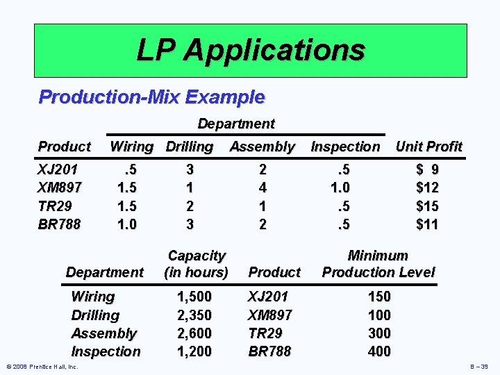 LP Applications Production-Mix Example Department Product XJ 201 XM 897 TR 29 BR 788