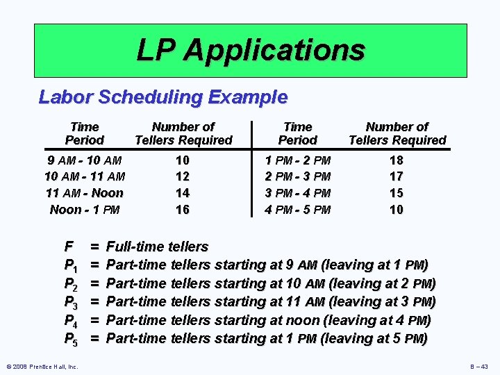 LP Applications Labor Scheduling Example Time Period Number of Tellers Required 9 AM -