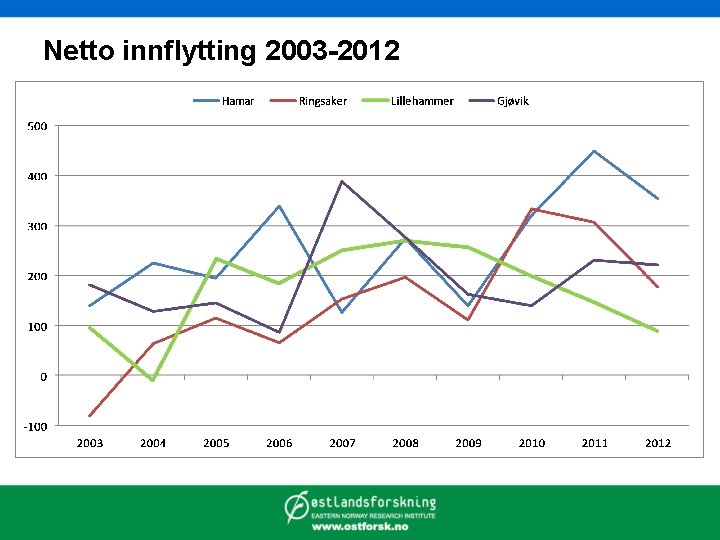 Netto innflytting 2003 -2012 