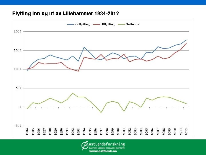 Flytting inn og ut av Lillehammer 1984 -2012 