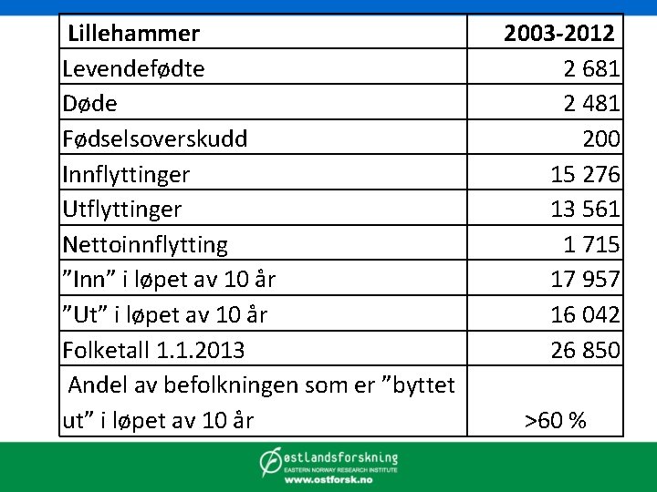 Lillehammer Levendefødte Døde Fødselsoverskudd Innflyttinger Utflyttinger Nettoinnflytting ”Inn” i løpet av 10 år ”Ut”