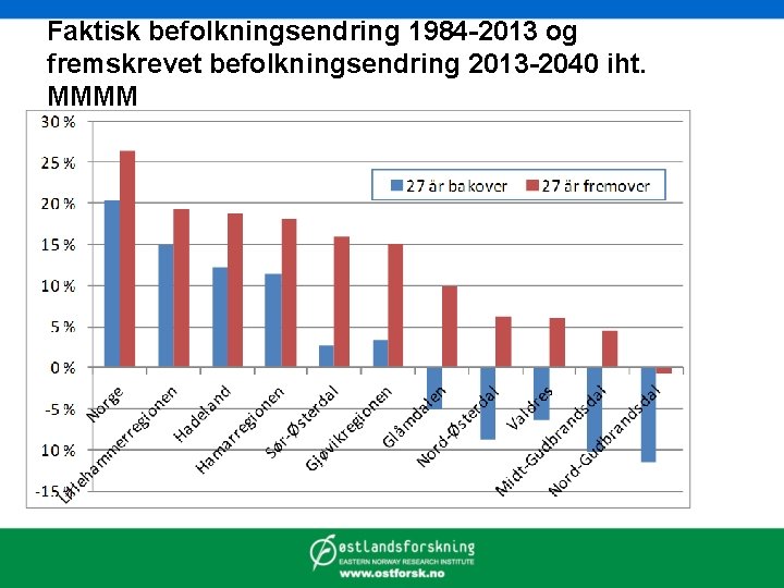 Faktisk befolkningsendring 1984 -2013 og fremskrevet befolkningsendring 2013 -2040 iht. MMMM 