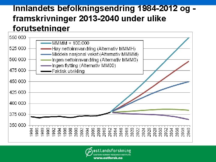 Innlandets befolkningsendring 1984 -2012 og framskrivninger 2013 -2040 under ulike forutsetninger 