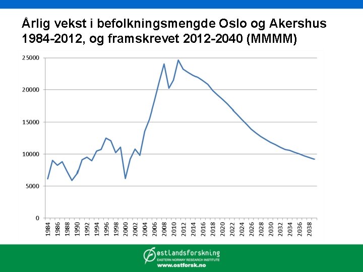 Årlig vekst i befolkningsmengde Oslo og Akershus 1984 -2012, og framskrevet 2012 -2040 (MMMM)