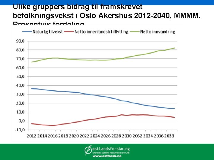 Ulike gruppers bidrag til framskrevet befolkningsvekst i Oslo Akershus 2012 -2040, MMMM. Prosentvis fordeling.