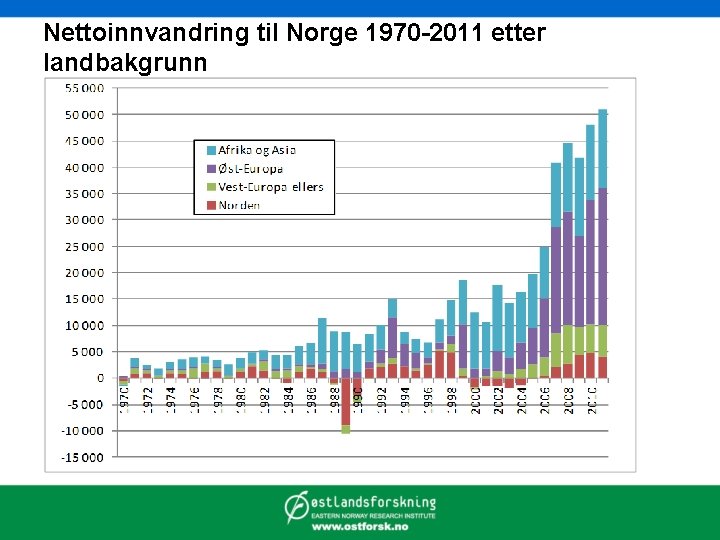 Nettoinnvandring til Norge 1970 -2011 etter landbakgrunn 