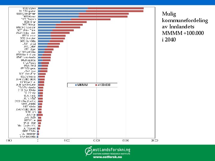 Mulig kommunefordeling av Innlandets MMMM +100. 000 i 2040 