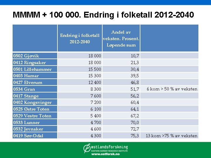 MMMM + 100 000. Endring i folketall 2012 -2040 Andel av Endring i folketall