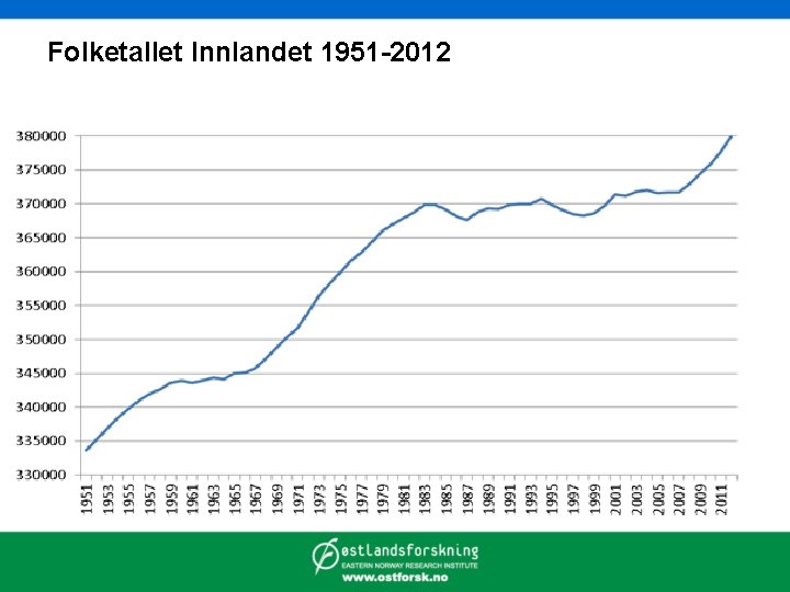Folketallet Innlandet 1951 -2012 