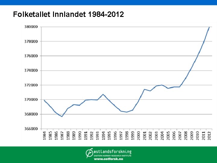Folketallet Innlandet 1984 -2012 