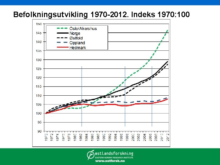 Befolkningsutvikling 1970 -2012. Indeks 1970: 100 