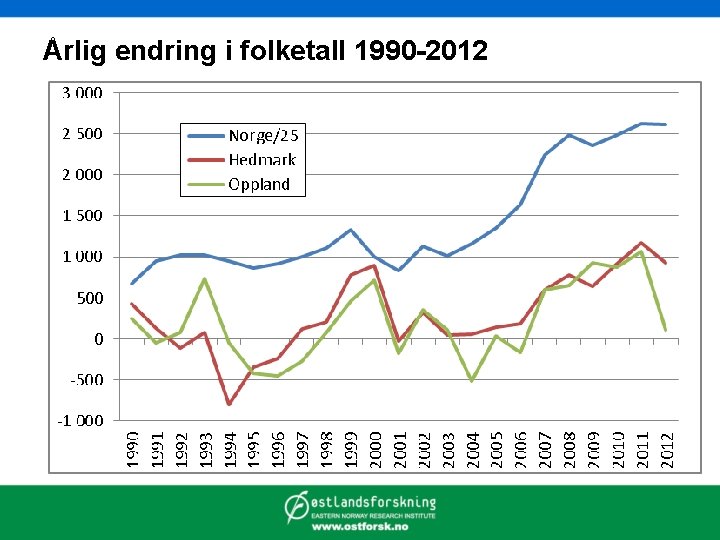 Årlig endring i folketall 1990 -2012 