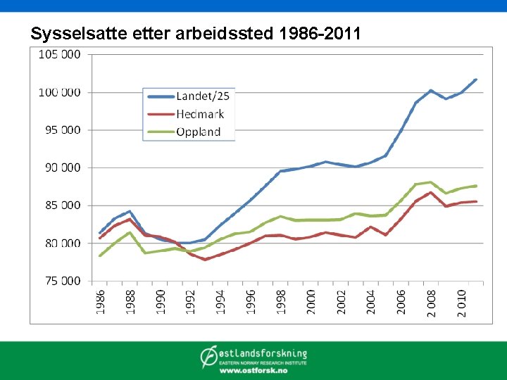 Sysselsatte etter arbeidssted 1986 -2011 