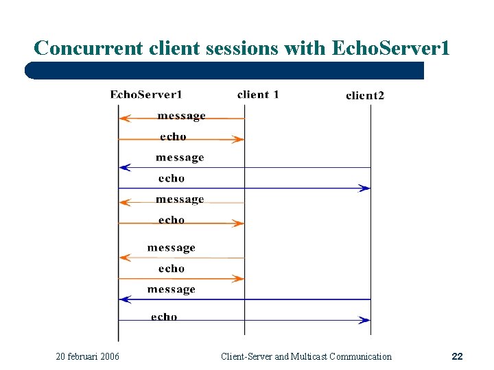Concurrent client sessions with Echo. Server 1 20 februari 2006 Client-Server and Multicast Communication