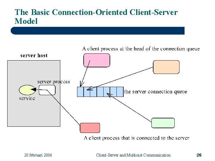 The Basic Connection-Oriented Client-Server Model 20 februari 2006 Client-Server and Multicast Communication 26 