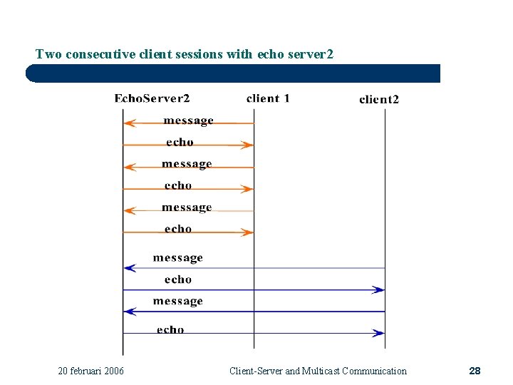 Two consecutive client sessions with echo server 2 20 februari 2006 Client-Server and Multicast