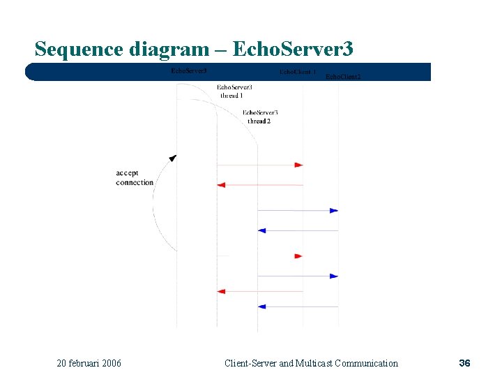 Sequence diagram – Echo. Server 3 20 februari 2006 Client-Server and Multicast Communication 36