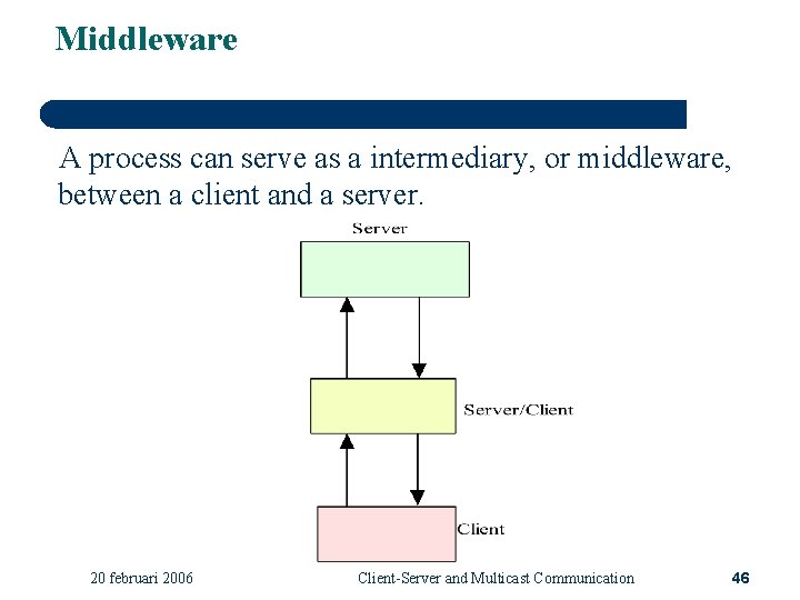 Middleware A process can serve as a intermediary, or middleware, between a client and