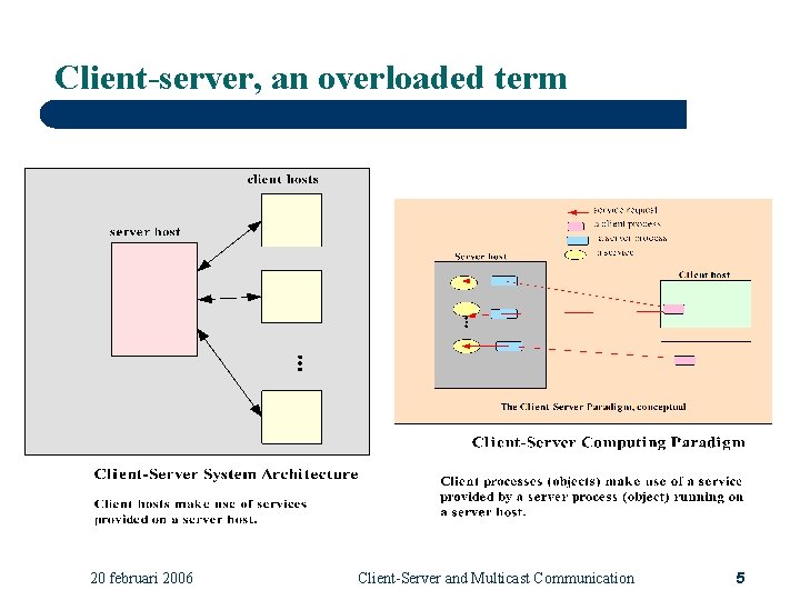 Client-server, an overloaded term 20 februari 2006 Client-Server and Multicast Communication 5 