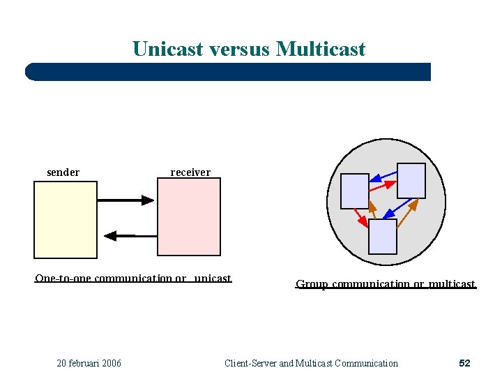 Unicast versus Multicast sender receiver One-to-one communication or unicast 20 februari 2006 Group communication