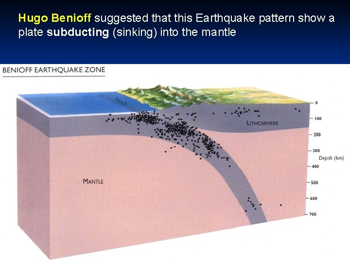 Hugo Benioff suggested that this Earthquake pattern show a plate subducting (sinking) into the