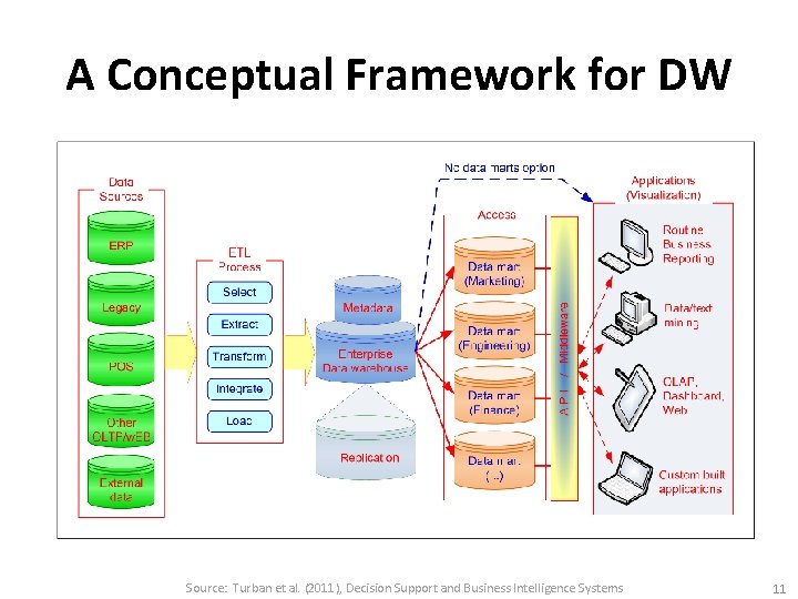 A Conceptual Framework for DW Source: Turban et al. (2011), Decision Support and Business