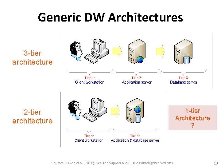 Generic DW Architectures 3 -tier architecture 2 -tier architecture Source: Turban et al. (2011),