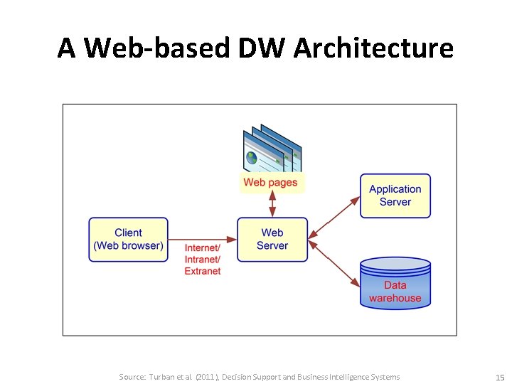 A Web-based DW Architecture Source: Turban et al. (2011), Decision Support and Business Intelligence