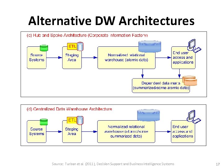 Alternative DW Architectures Source: Turban et al. (2011), Decision Support and Business Intelligence Systems
