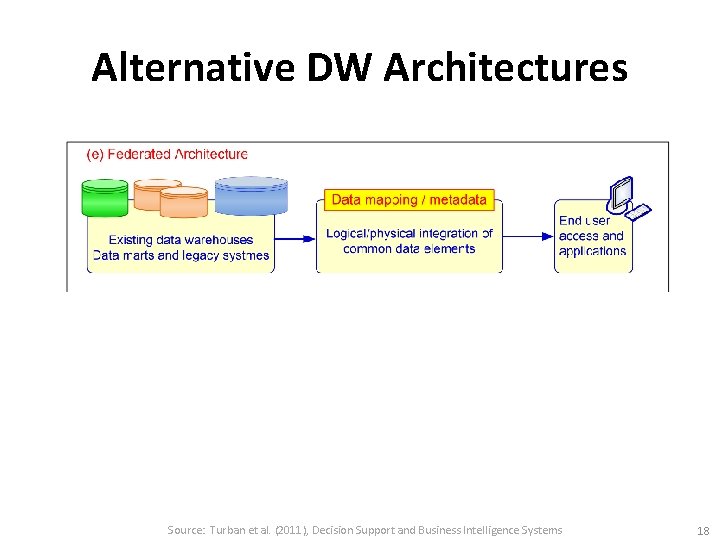 Alternative DW Architectures Source: Turban et al. (2011), Decision Support and Business Intelligence Systems